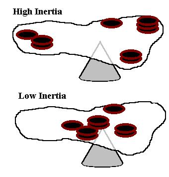 pictures of inertia