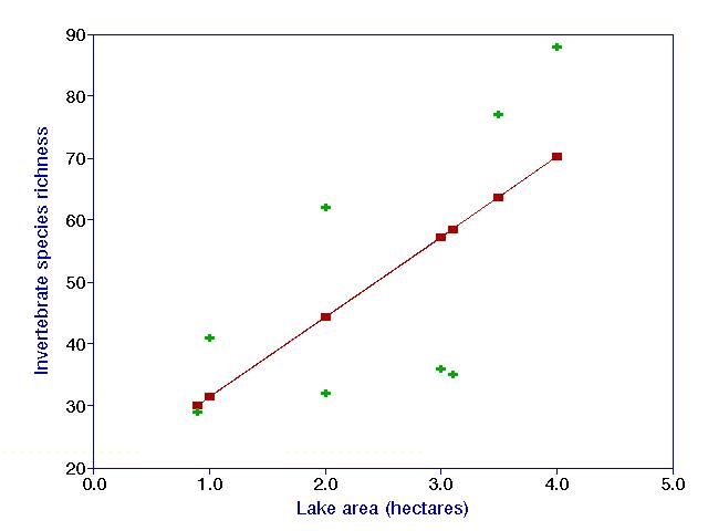 Solved In regression analysis, which of the following is NOT